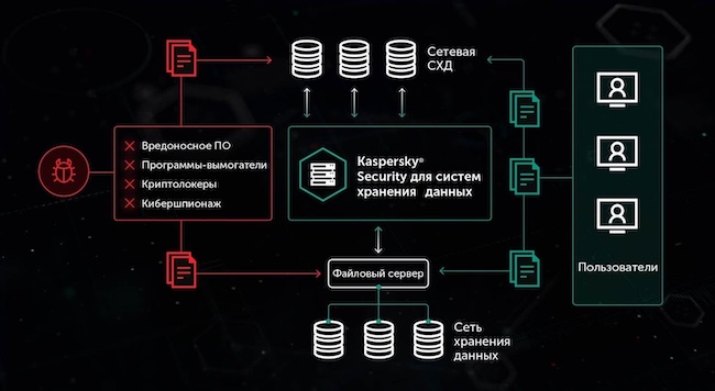Схема работы Kaspersky Security для систем хранения данных
