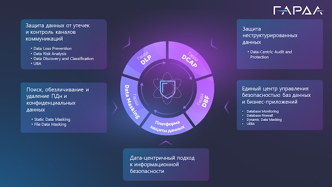 Продукты и технологии и «Гарда» для защиты больших данных