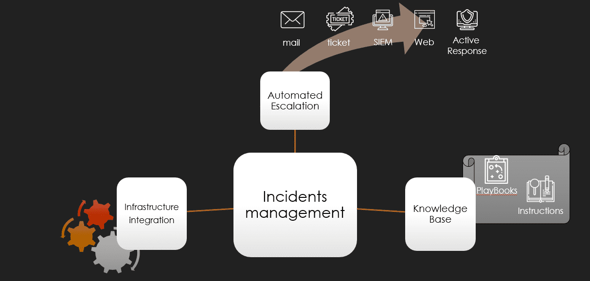 Схема взаимосвязей управления инцидентами в IRP-системе