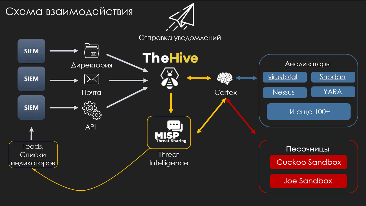 Схема взаимодействия TheHiveс другими решениями