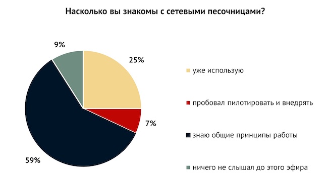 Насколько вы знакомы с сетевыми песочницами