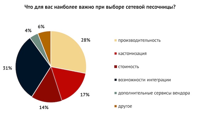 Что для вас наиболее важно при выборе сетевой песочницы