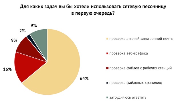 Для каких задач вы бы хотели использовать сетевую песочницу в первую очередь