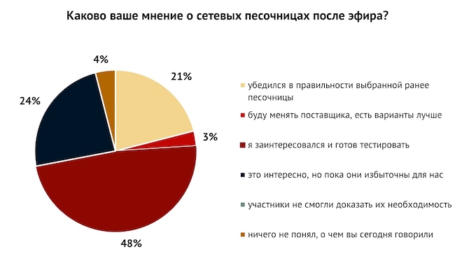 Каково ваше мнение о сетевых песочницах после эфира