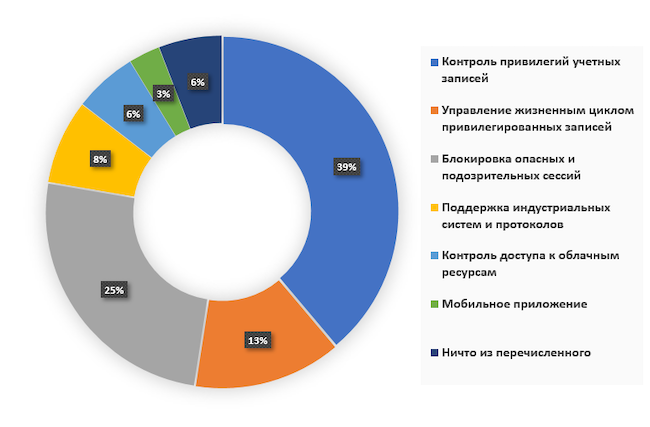 Какая из перечисленных функций PAM может в перспективе заинтересовать вашу компанию