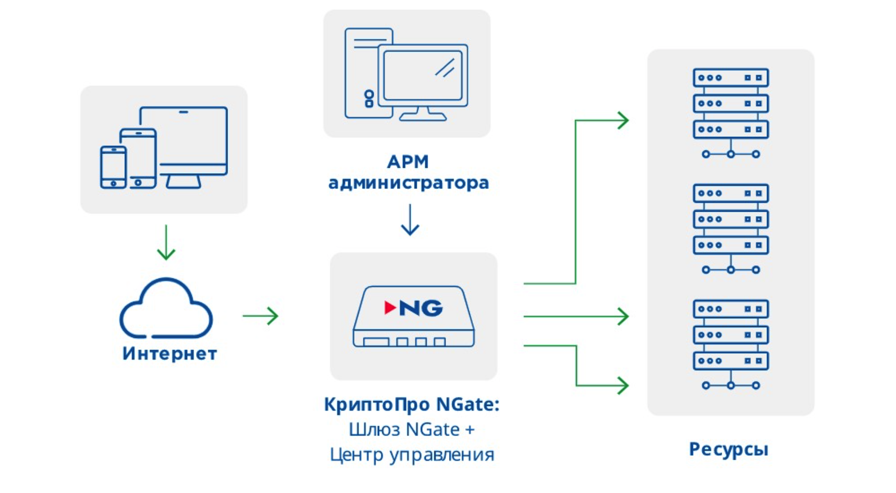 Шлюз управления. КРИПТОПРО ngate. СКЗИ ngate. КРИПТОПРО ngate 3000. Ngate схема.