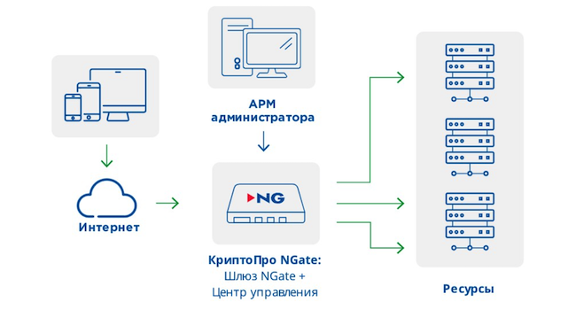 Схема развёртывания «КриптоПро NGate» в минимальной конфигурации