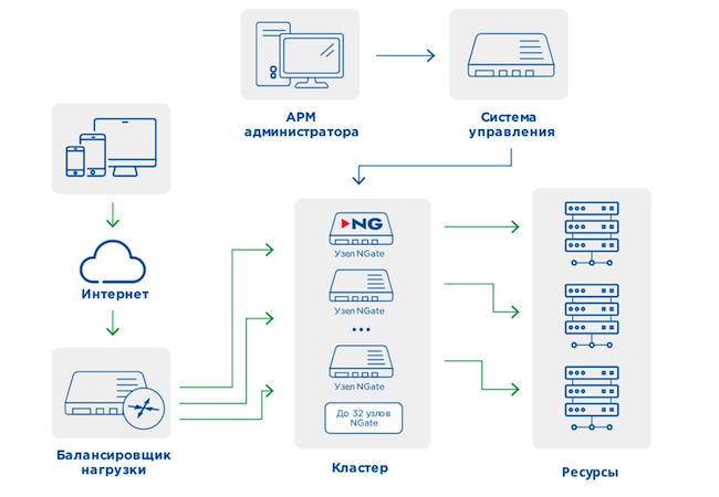 Схема развёртывания «КриптоПро NGate» в виде кластера