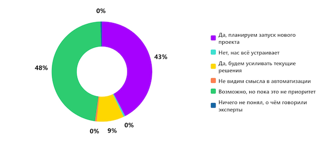 Планируете ли вы внедрять или усиливать автоматизацию SOC после эфира? Планируете ли вы внедрять или усиливать автоматизацию SOC после эфира?