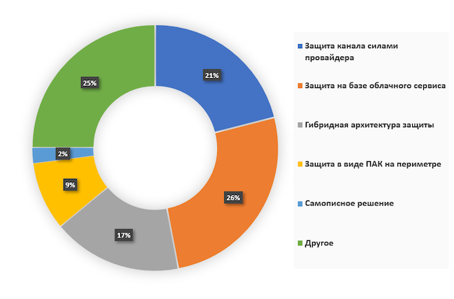 Какой вариант защиты от DDoS-атак на канал связи вам больше подходит?