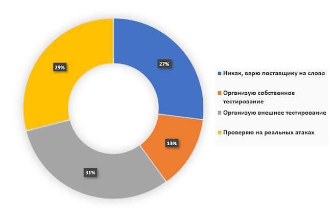 Как вы проверяете эффективность защиты от DDoS-атак?