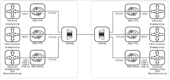 Типовая схема организации каналов с существующим DWDM-оборудованием, где СКЗИ «Квазар» выполняет функции шифратора