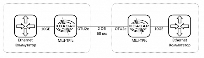 Построение защищённых оптических сетей при помощи СКЗИ «Квазар» (типовой сценарий)