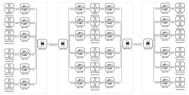 Схема защиты DWDM-решения для сетей 10G, 1G и 8GFC