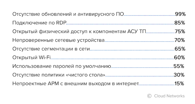 Самые распространённые проблемы безопасности среди промышленных компаний