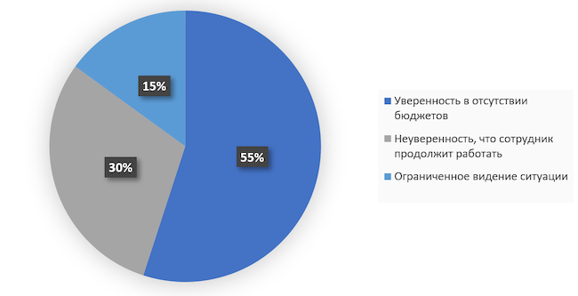 Основные причины нежелания менять оборудование