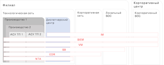 Базовая архитектура платформы PT ICS