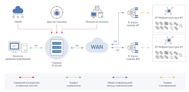 Архитектура системы R-Vision VM