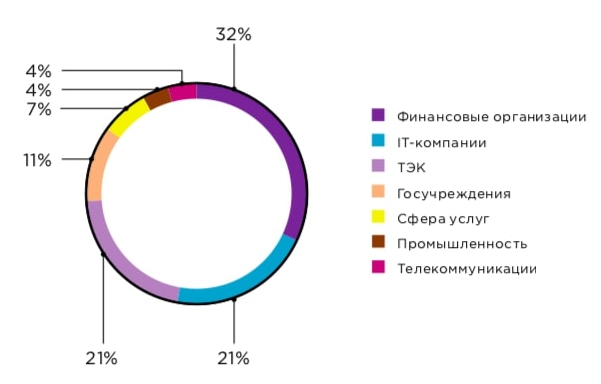 Разделение заказчиков по направлениям рынка