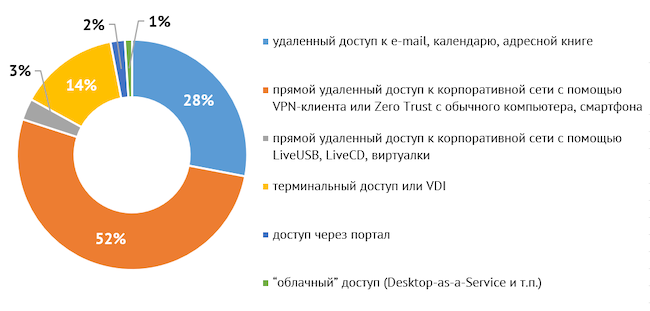 Какой способ удалённого доступа вы применяете уже сейчас?