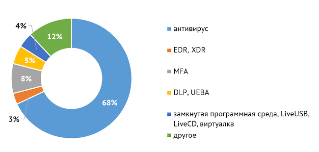 Какие методы защиты ПК для удалённого доступа вы используете (помимо установки обновлений)?