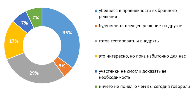 Как вы оцениваете перспективы защиты удалённого доступа после эфира?