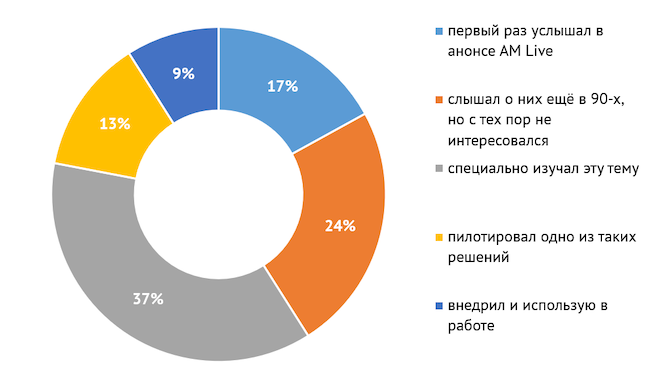 Оцените ваш уровень знакомства с обманными системами / технологиями DDP