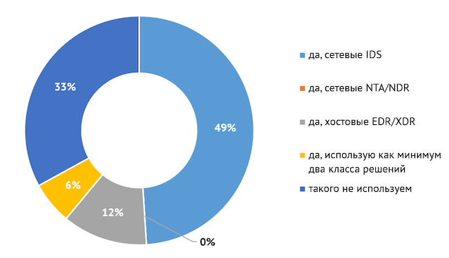 У вас есть система обнаружения атак или аномалий во внутренней сети предприятия?