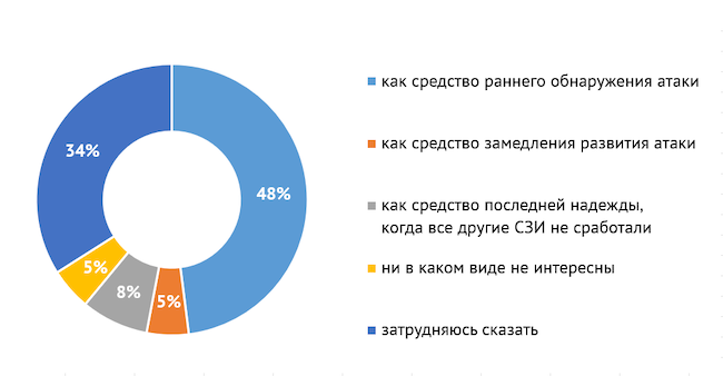 В каком качестве платформы DDP могут быть интересны вашей организации?