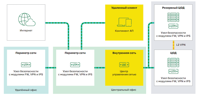 Архитектура UTM на базе «Континента»