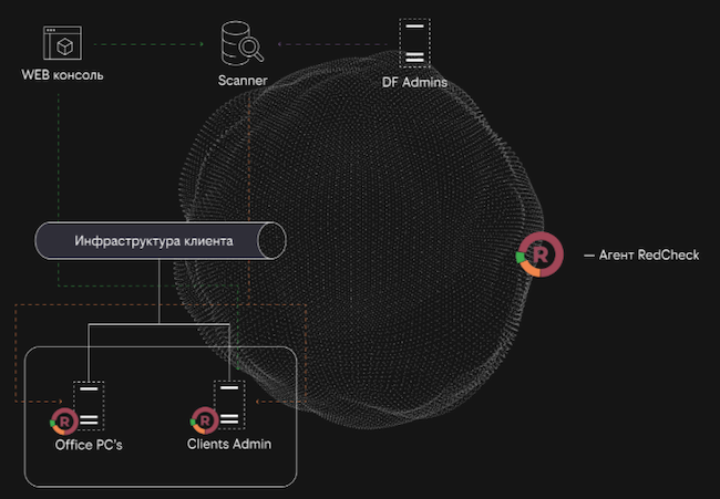 Архитектура сервиса Cloud Endpoint protection Platform Архитектура сервиса Cloud Endpoint protection Platform