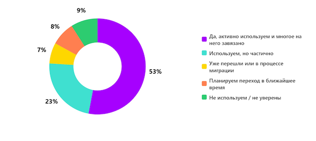 Используете ли вы Microsoft CA в своей инфраструктуре?