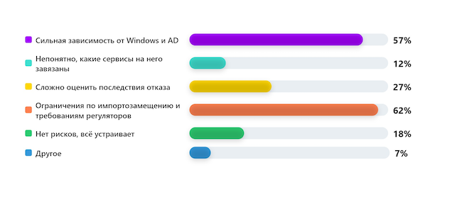 С чем связаны основные риски использования Microsoft CA в инфраструктуре?