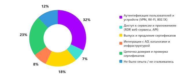 Что чаще ломается первым при неудачной миграции с Microsoft CA?