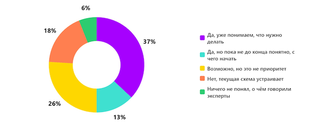 Планируете ли вы замену Microsoft CA после эфира?