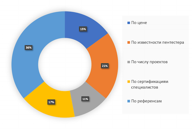 Как вы выбираете пентестера?