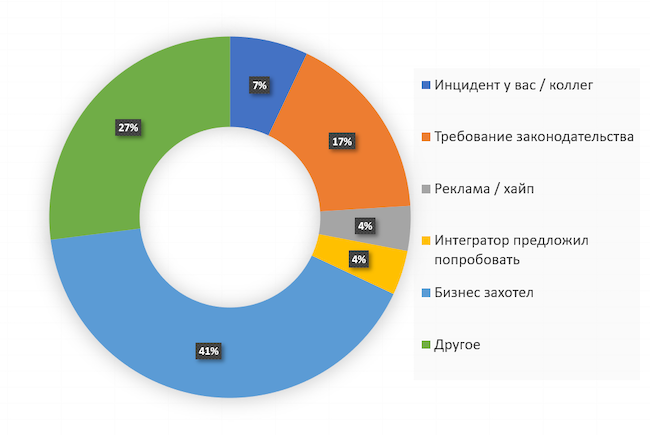 Что повлияло на ваше первое обращение к пентестерам?