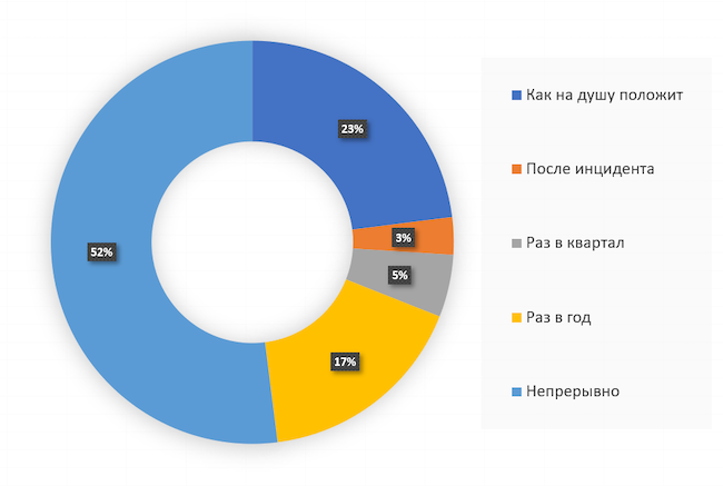 Как часто вы проводите пентест?