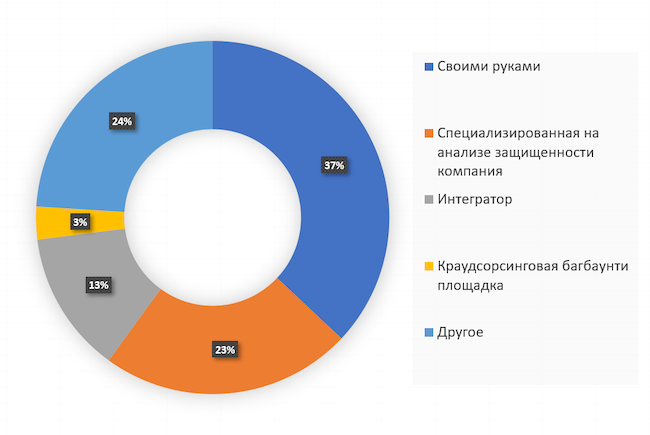 Кто проводит у вас пентест?