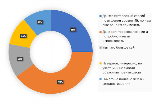 Каково ваше мнение относительно пентестов после эфира?