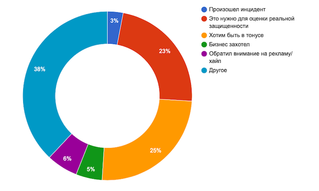 Что повлияло на ваш интерес к Red Teaming?