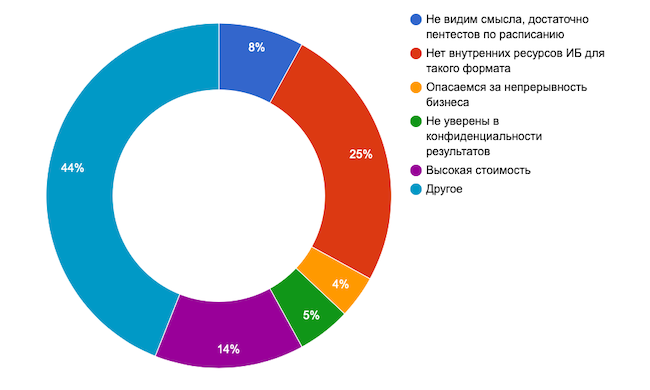 Что является основным сдерживающим фактором в вашей компании для использования Red Teaming?