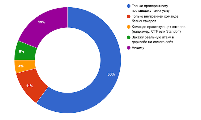 Кому вы готовы поручить проведение Red Teaming?