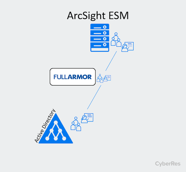 Управление пользователями в ArcSight ESM