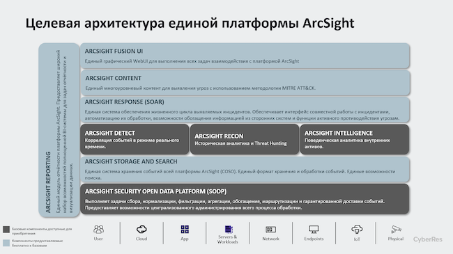 Целевая архитектура единой платформы ArcSight