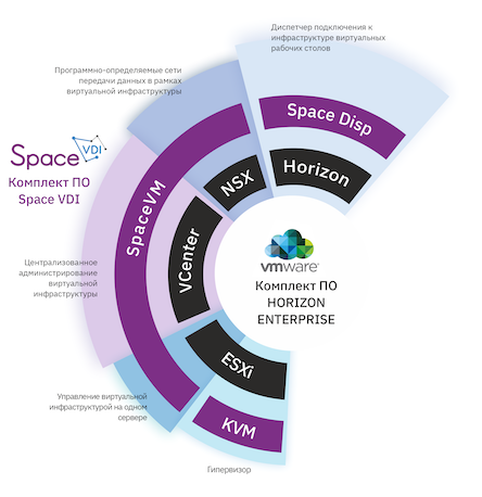 Архитектурное сравнение SpaceVM и SpaceVDI с платформой VMware