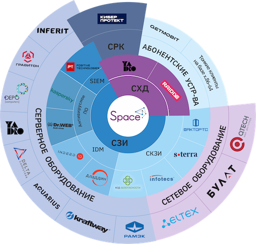 Совместимость системы SpaceVM с ПО и оборудованием российских производителей