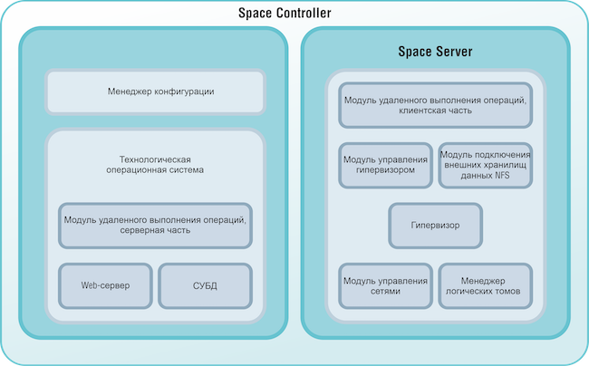 Структурная схема SpaceVM