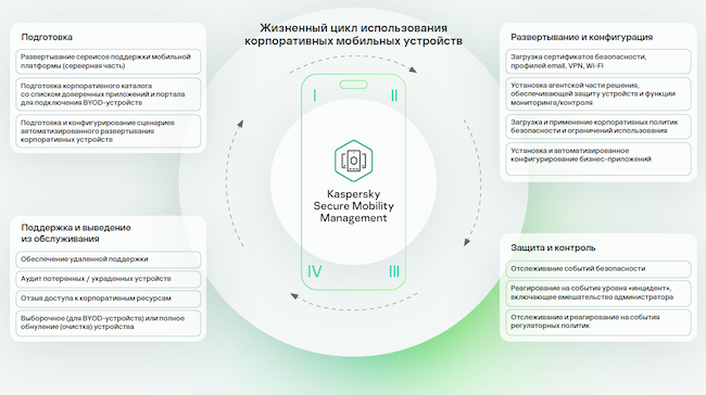 Жизненный цикл использования корпоративных мобильных устройств