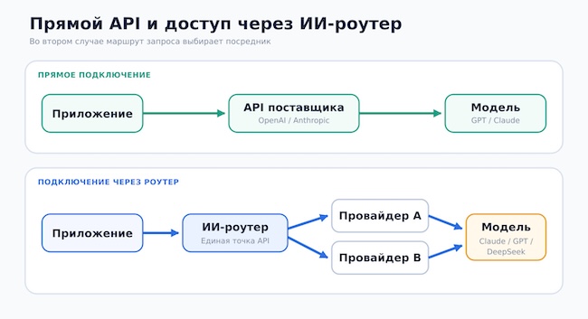 Схема прямого подключения к модели и работы через ИИ-роутер Схема прямого подключения к модели и работы через ИИ-роутер